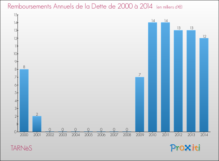Evolution de l'annuité de la dette pour la commune de TARNèS de 2000 à 2014 Annuités de la dette pour TARNèS de 2000 à 2014