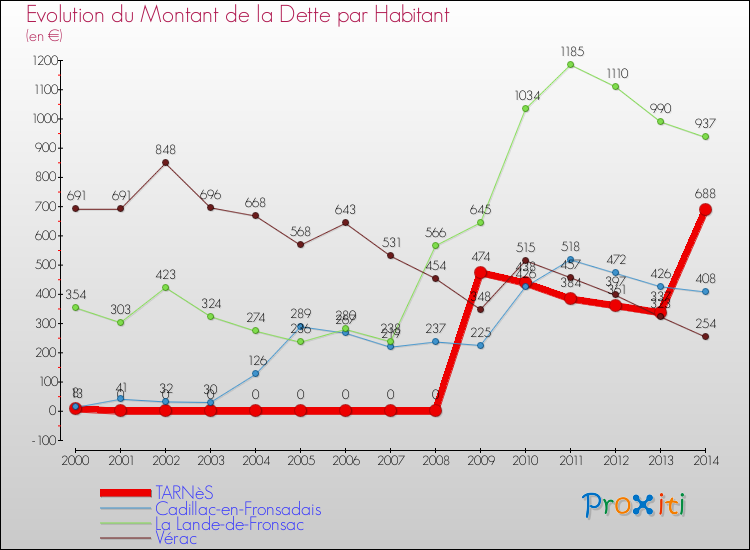 Evolution de la dette par habitant pour la commune de TARNèS et les communes proches de 2000 à 2014 Comparaison de la dette par habitant pour TARNèS et les communes voisines de 2000 à 2014