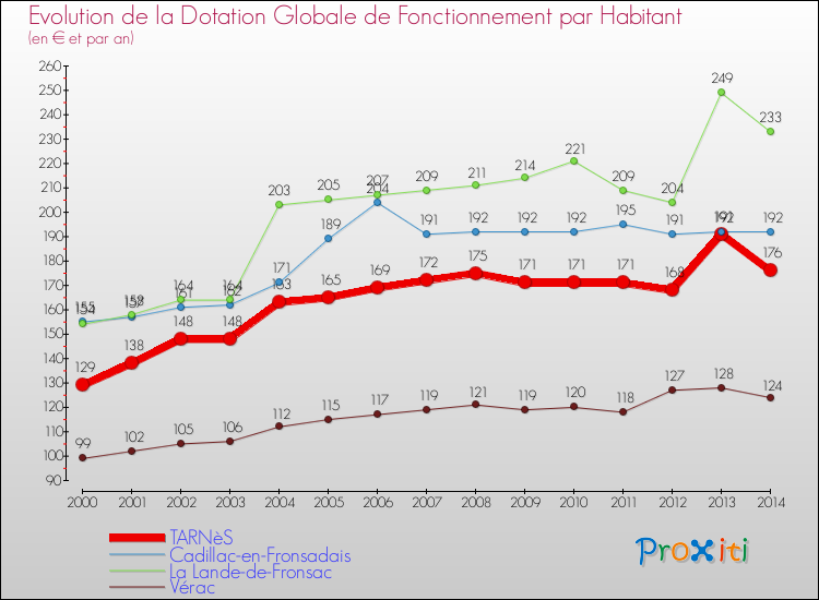 Evolution et montant de la dotation globale de fonctionnement par Habitant pour TARNèS et les communes proches de 2000 à 2014. Comparaison des dotations globales de fonctionnement par habitant pour TARNèS et les communes voisines de 2000 à 2014.