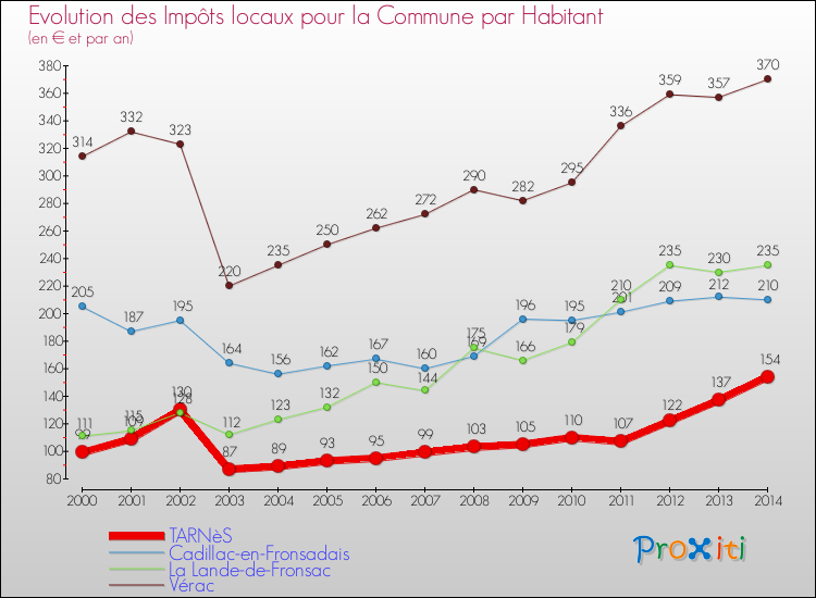 Evolution et montant des impôts locaux par Habitant pour TARNèS et les communes proches de 2000 à 2014 Comparaison des impôts locaux par habitant pour TARNèS et les communes voisines de 2000 à 2014
