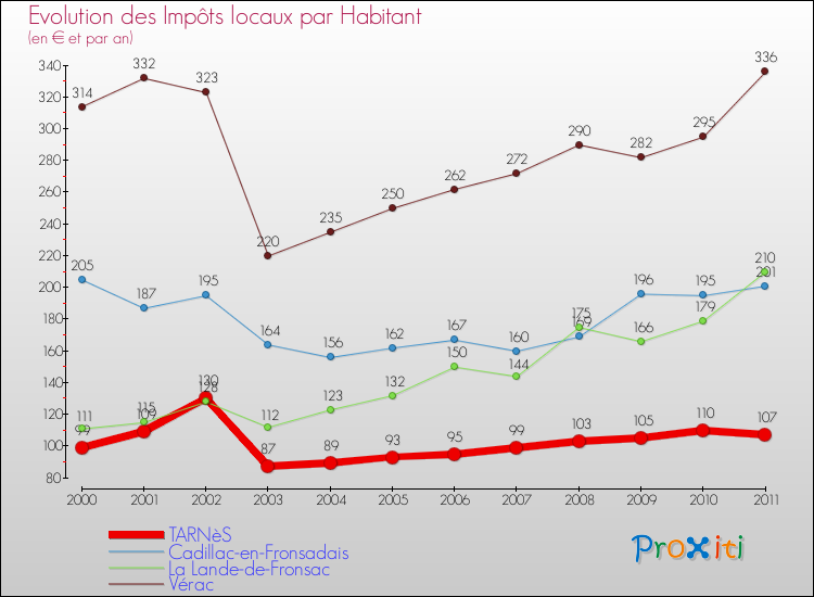 Evolution et montant des impôts locaux par Habitant pour TARNèS et les communes proches Comparaison des impôts locaux par habitant pour TARNèS et les communes voisines
