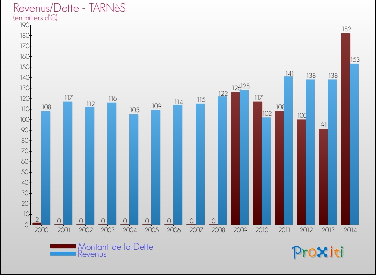 Evolution comparée de la dette et des revenus pour la commune de TARNèS de 2000 à 2014 Comparaison de la dette et des revenus pour TARNèS de 2000 à 2014