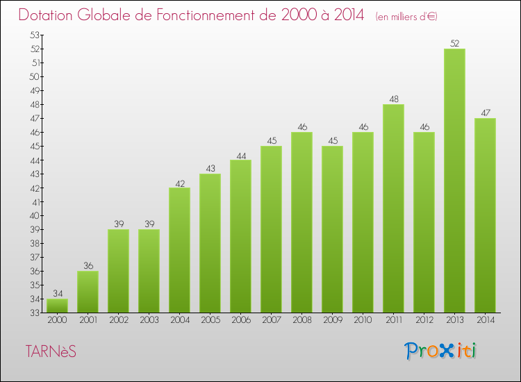 Evolution du montant de la Dotation Globale de Fonctionnement pour la commune de TARNèS de 2000 à 2014 Evolution du montant de la Dotation Globale de Fonctionnement pour TARNèS de 2000 à 2014