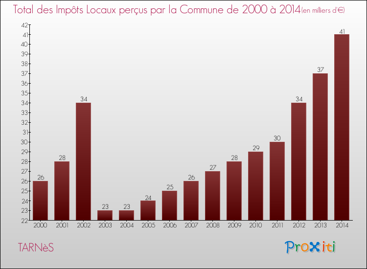Evolution des Impôts Locaux pour la commune de TARNèS de 2000 à 2014 Evolution des Impôts Locaux pour TARNèS de 2000 à 2014