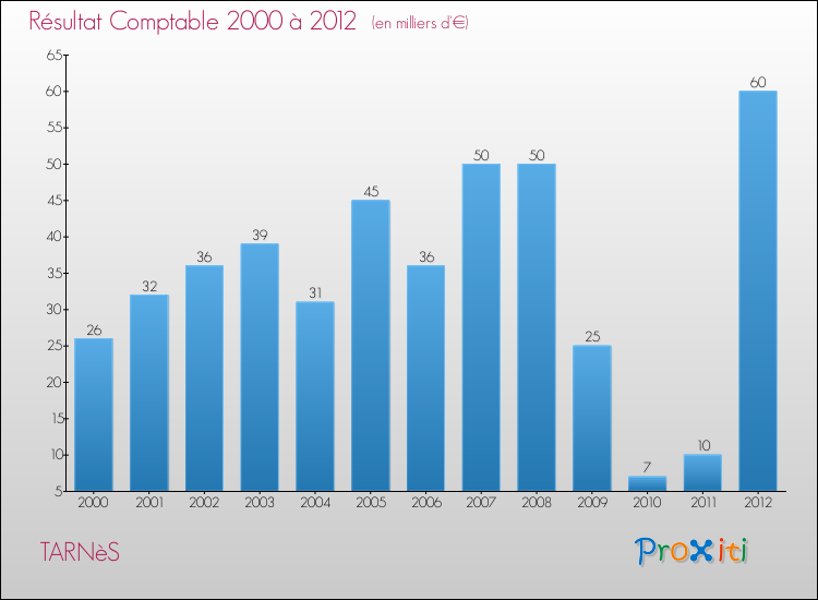 Evolution du résultat comptable pour la commune de TARNèS de 2000 à 2012 Evolution du résultat comptable pour TARNèS de 2000 à 2012