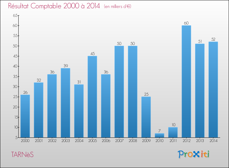 Evolution du résultat comptable pour la commune de TARNèS de 2000 à 2014 Evolution du résultat comptable pour TARNèS de 2000 à 2014