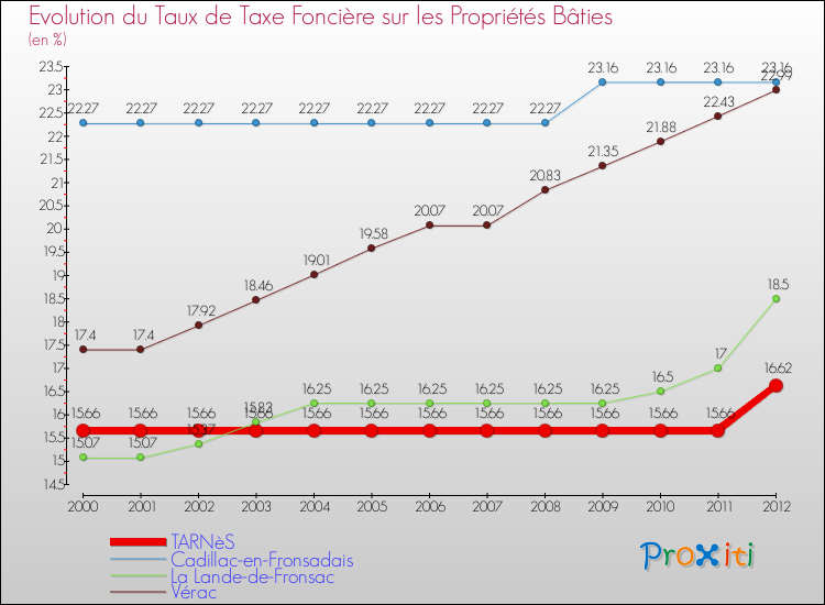 Evolution du taux de la taxe foncière sur le bati pour TARNèS et les communes proches de 2000 à 2012 Comparaison des taux de taxe foncière sur le bati pour TARNèS et les communes voisines de 2000 à 2012