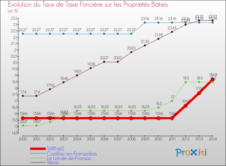 Evolution du taux de la taxe foncière sur le bati pour TARNèS et les communes proches de 2000 à 2014 Comparaison des taux de taxe foncière sur le bati pour TARNèS et les communes voisines de 2000 à 2014