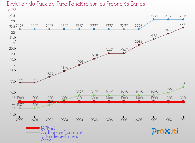 Evolution du taux de la taxe foncière sur le bati pour TARNèS et les communes proches Comparaison des taux de taxe foncière sur le bati pour TARNèS et les communes voisines