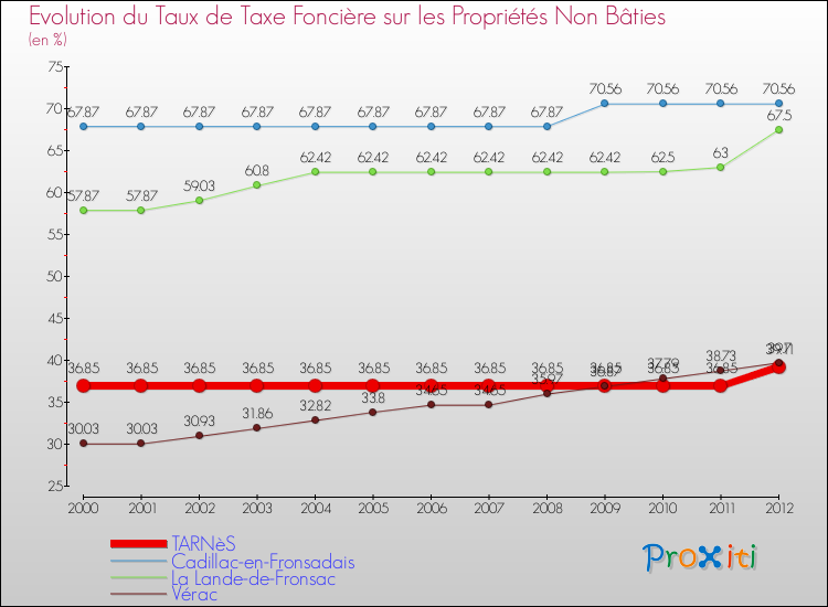 Evolution du taux de la taxe foncière sur les immeubles et terrains non batis pour TARNèS et les communes proches de 2000 à 2012 Comparaison des taux de la taxe foncière sur les immeubles et terrains non batis pour TARNèS et les communes voisines de 2000 à 2012