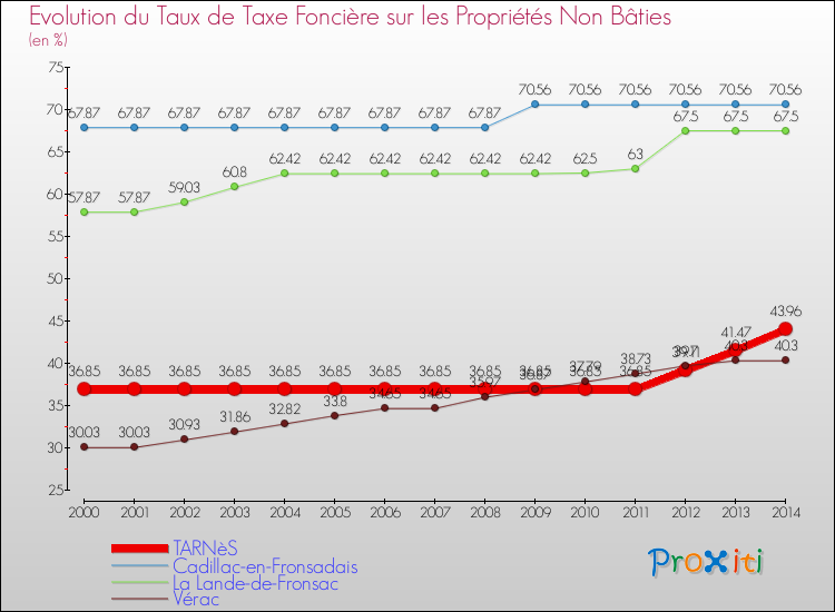 Evolution du taux de la taxe foncière sur les immeubles et terrains non batis pour TARNèS et les communes proches de 2000 à 2014 Comparaison des taux de la taxe foncière sur les immeubles et terrains non batis pour TARNèS et les communes voisines de 2000 à 2014