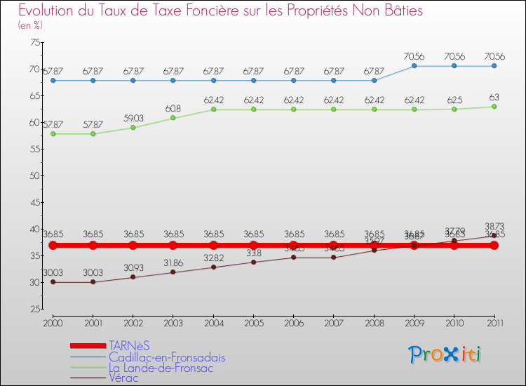 Evolution du taux de la taxe foncière sur les immeubles et terrains non batis pour TARNèS et les communes proches Comparaison des taux de la taxe foncière sur les immeubles et terrains non batis pour TARNèS et les communes voisines
