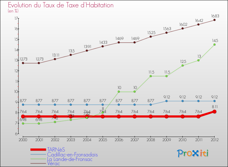 Evolution du taux de la taxe d'habitation pour TARNèS et les communes proches Comparaison des taux de la taxe d'habitation pour TARNèS et les communes voisines
