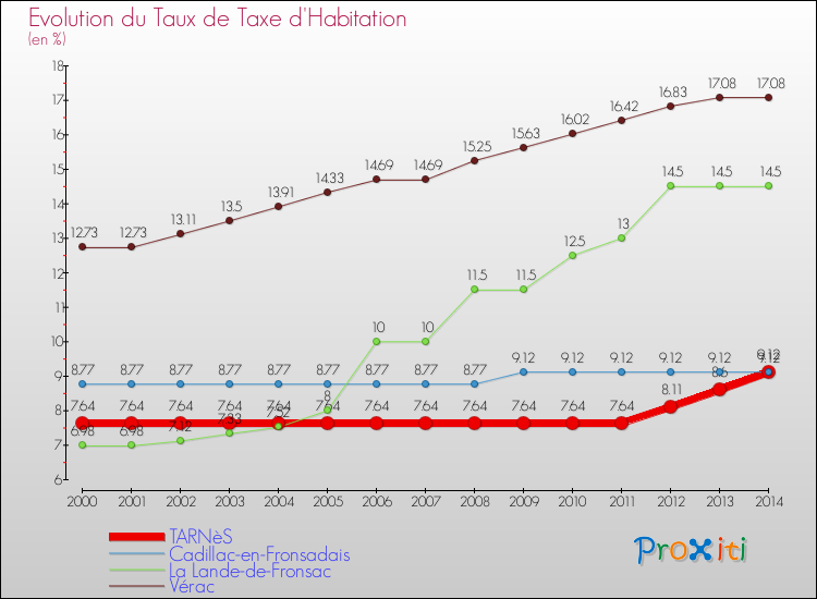 Evolution du taux de la taxe d'habitation pour TARNèS et les communes proches de 2000 à 2014 Comparaison des taux de la taxe d'habitation pour TARNèS et les communes voisines de 2000 à 2014