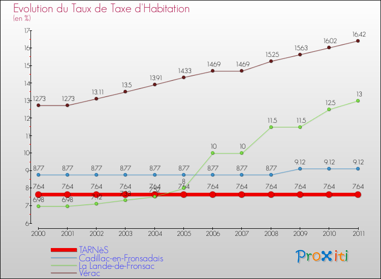 Evolution du taux de la taxe d'habitation pour TARNèS et les communes proches Comparaison des taux de la taxe d'habitation pour TARNèS et les communes voisines