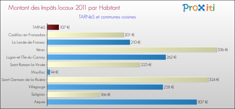 Montant des impôts locaux par Habitant pour TARNèS et les communes proches Comparaison des impôts locaux par habitant pour TARNèS et les communes voisines