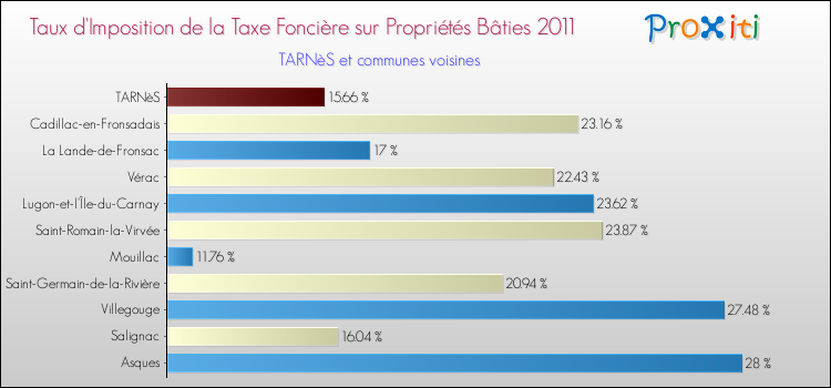 Taux d'imposition de la taxe foncière sur le bati 2011 pour TARNèS et les communes proches Comparaison des taux d'imposition de la taxe foncière sur le bati 2011 pour TARNèS et les communes voisines