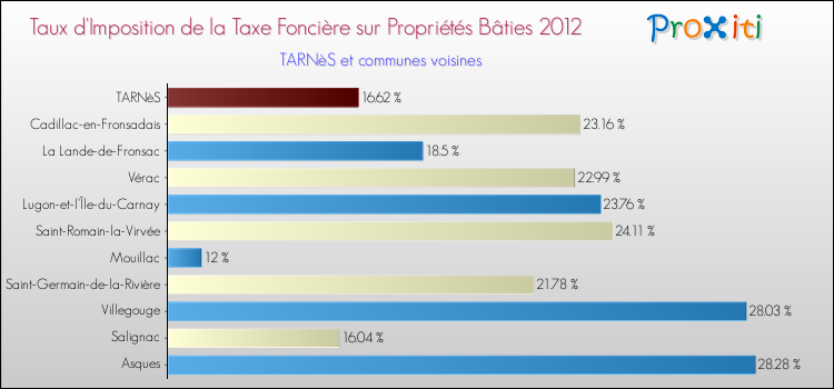 Taux d'imposition de la taxe foncière sur le bati 2012 pour TARNèS et les communes proches Comparaison des taux d'imposition de la taxe foncière sur le bati 2012 pour TARNèS et les communes voisines