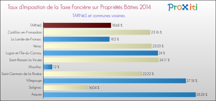 Taux d'imposition de la taxe foncière sur le bati 2014 pour TARNèS et les communes proches Comparaison des taux d'imposition de la taxe foncière sur le bati 2014 pour TARNèS et les communes voisines