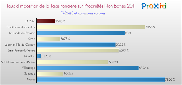 Taux d'imposition de la taxe foncière sur les immeubles et terrains non batis 2011 pour TARNèS et les communes proches Comparaison des taux d'imposition de la taxe foncière sur les immeubles et terrains non batis 2011 pour TARNèS et les communes voisines