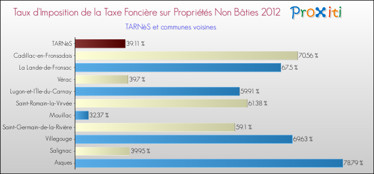 Taux d'imposition de la taxe foncière sur les immeubles et terrains non batis 2012 pour TARNèS et les communes proches Comparaison des taux d'imposition de la taxe foncière sur les immeubles et terrains non batis 2012 pour TARNèS et les communes voisines