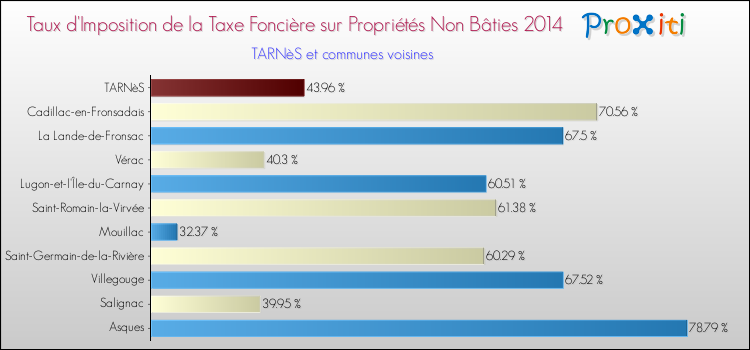Taux d'imposition de la taxe foncière sur les immeubles et terrains non batis 2014 pour TARNèS et les communes proches Comparaison des taux d'imposition de la taxe foncière sur les immeubles et terrains non batis 2014 pour TARNèS et les communes voisines