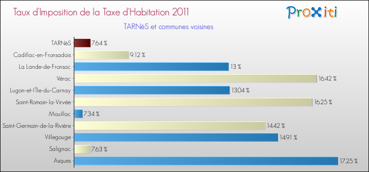 Taux d'imposition de la taxe d'habitation 2011 pour TARNèS et les communes proches Comparaison des taux d'imposition de la taxe d'habitation 2011 pour TARNèS et les communes voisines