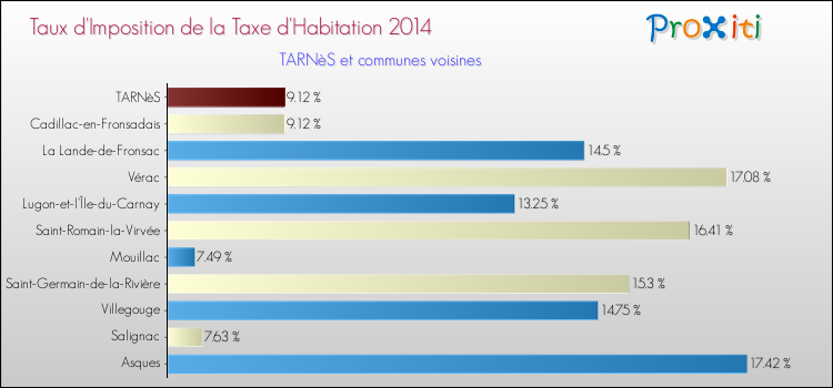 Taux d'imposition de la taxe d'habitation 2014 pour TARNèS et les communes proches Comparaison des taux d'imposition de la taxe d'habitation 2014 pour TARNèS et les communes voisines