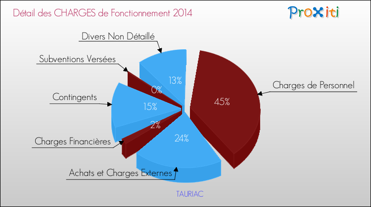 Décomposition des Charges de Fonctionnement 2014 de la commune de TAURIAC Charges de Fonctionnement 2014 pour la commune de TAURIAC
