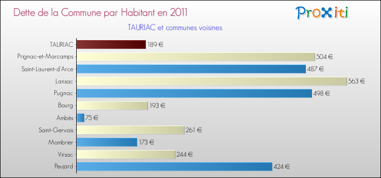 Dette par habitant de la commune en 2011 pour TAURIAC et les communes proches Comparaison de la dette par habitant de la commune en 2011 pour TAURIAC et les communes voisines