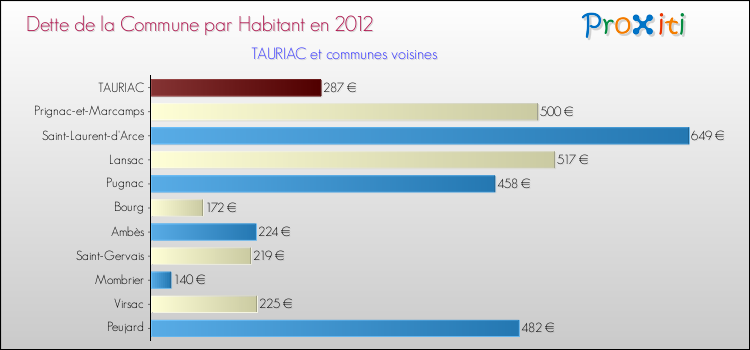 Dette par habitant de la commune en 2012 pour TAURIAC et les communes proches Comparaison de la dette par habitant de la commune en 2012 pour TAURIAC et les communes voisines