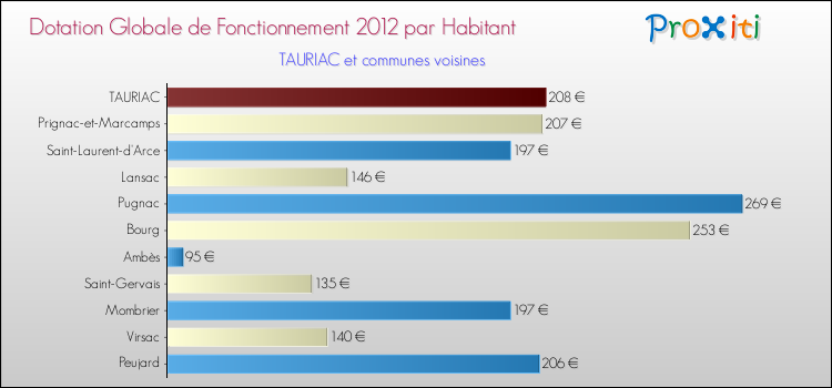 Montant des dotations globales de fonctionnement DGF par Habitant pour TAURIAC et les communes proches Comparaison des des dotations globales de fonctionnement DGF par habitant pour TAURIAC et les communes voisines