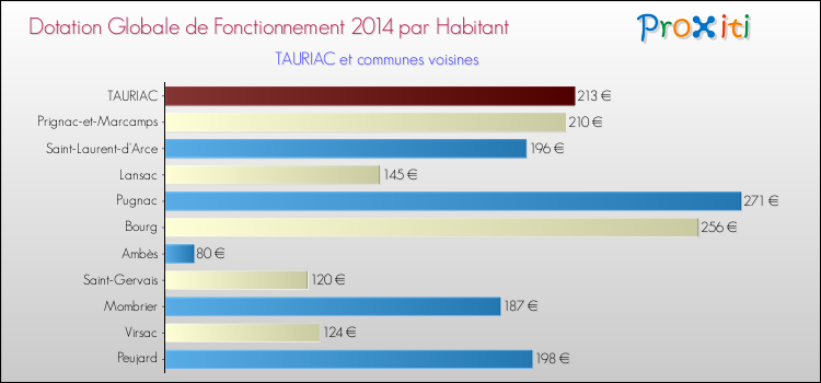 Montant des dotations globales de fonctionnement DGF par Habitant pour TAURIAC et les communes proches en 2014. Comparaison des des dotations globales de fonctionnement DGF par habitant pour TAURIAC et les communes voisines en 2014.