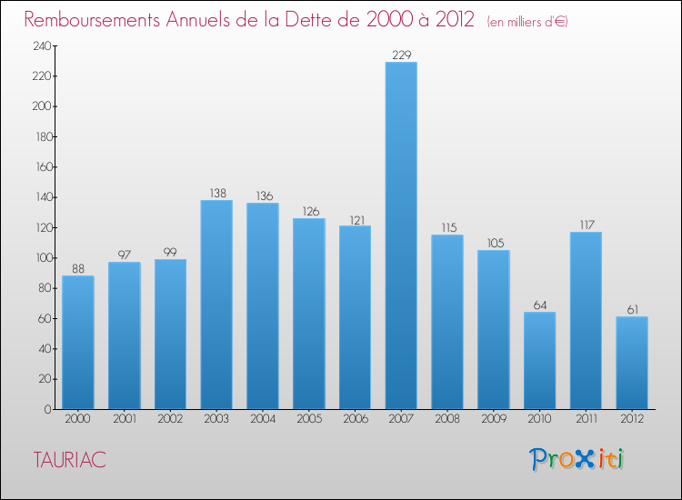 Evolution de l'annuité de la dette pour la commune de TAURIAC de 2000 à 2012 Annuités de la dette pour TAURIAC de 2000 à 2012