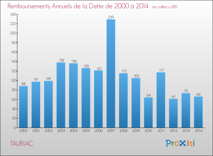 Evolution de l'annuité de la dette pour la commune de TAURIAC de 2000 à 2014 Annuités de la dette pour TAURIAC de 2000 à 2014