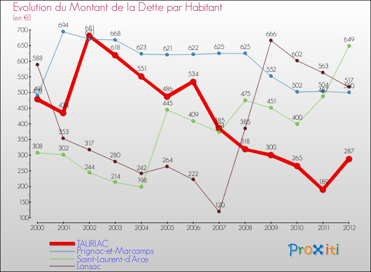 Evolution de la dette par habitant pour la commune de TAURIAC et les communes proches de 2000 à 2012 Comparaison de la dette par habitant pour TAURIAC et les communes voisines de 2000 à 2012