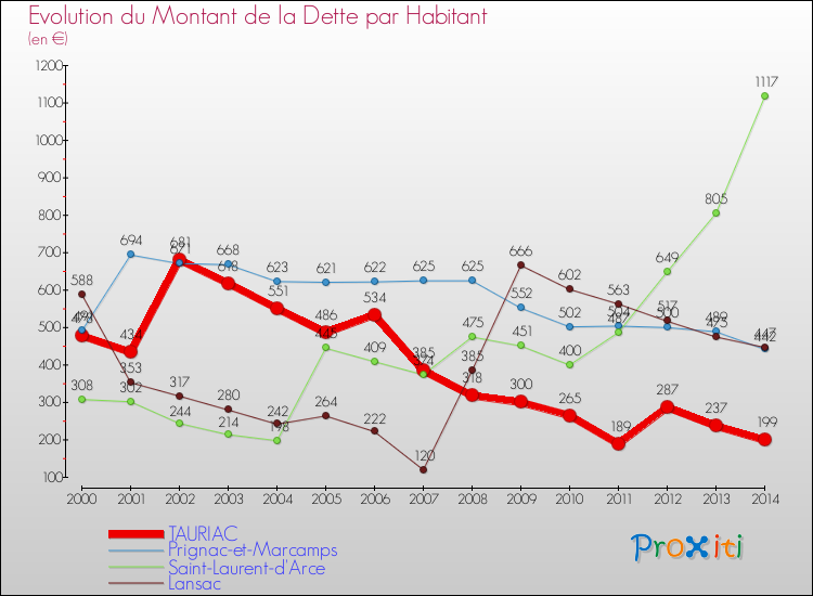 Evolution de la dette par habitant pour la commune de TAURIAC et les communes proches de 2000 à 2014 Comparaison de la dette par habitant pour TAURIAC et les communes voisines de 2000 à 2014