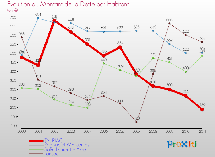 Evolution de la dette par habitant pour la commune de TAURIAC et les communes proches Comparaison de la dette par habitant pour TAURIAC et les communes voisines