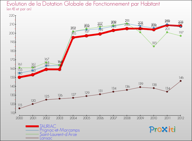 Evolution et montant de la dotation globale de fonctionnement par Habitant pour TAURIAC et les communes proches Comparaison des dotations globales de fonctionnement par habitant pour TAURIAC et les communes voisines