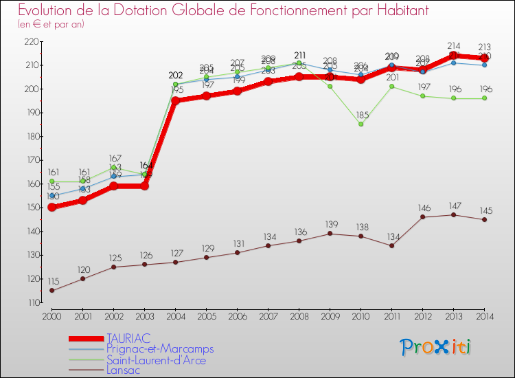 Evolution et montant de la dotation globale de fonctionnement par Habitant pour TAURIAC et les communes proches de 2000 à 2014. Comparaison des dotations globales de fonctionnement par habitant pour TAURIAC et les communes voisines de 2000 à 2014.