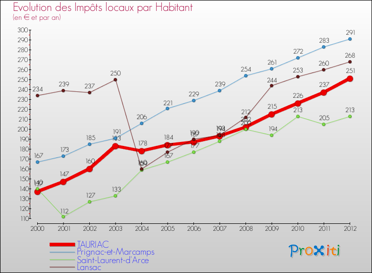 Evolution et montant des impôts locaux par Habitant pour TAURIAC et les communes proches Comparaison des impôts locaux par habitant pour TAURIAC et les communes voisines