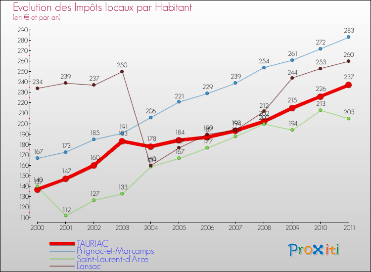 Evolution et montant des impôts locaux par Habitant pour TAURIAC et les communes proches Comparaison des impôts locaux par habitant pour TAURIAC et les communes voisines
