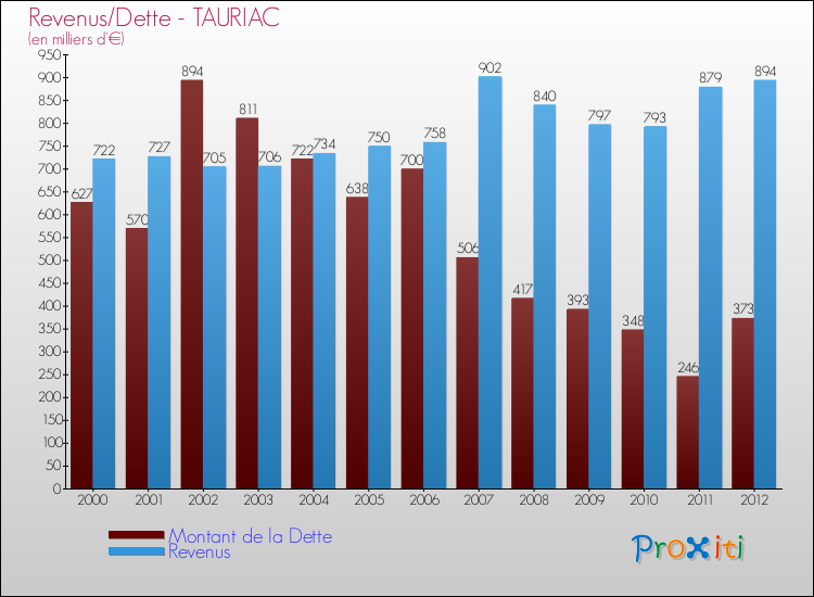 Evolution comparée de la dette et des revenus pour la commune de TAURIAC de 2000 à 2012 Comparaison de la dette et des revenus pour TAURIAC de 2000 à 2012