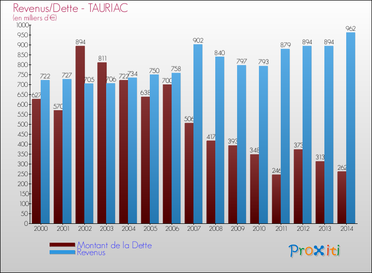 Evolution comparée de la dette et des revenus pour la commune de TAURIAC de 2000 à 2014 Comparaison de la dette et des revenus pour TAURIAC de 2000 à 2014