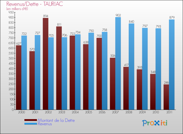 Evolution comparée de la dette et des revenus pour la commune de TAURIAC de 2000 à 2011 Comparaison de la dette et des revenus pour TAURIAC de 2000 à 2011