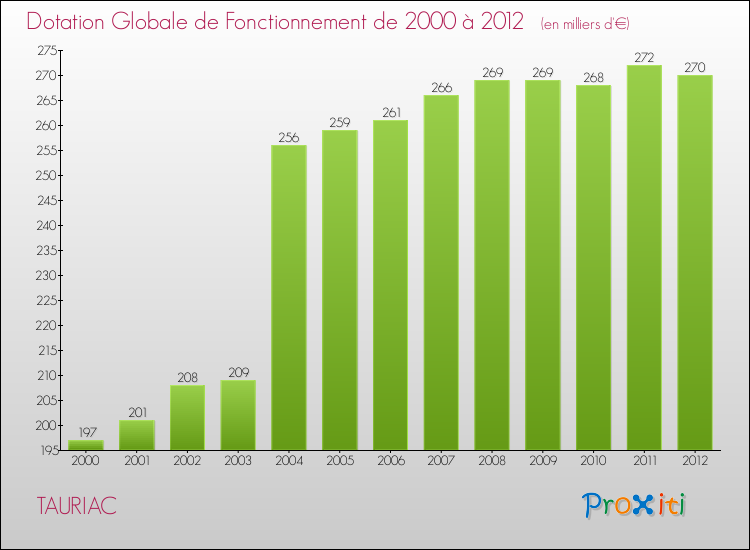 Evolution du montant de la Dotation Globale de Fonctionnement pour la commune de TAURIAC de 2000 à 2012 Evolution du montant de la Dotation Globale de Fonctionnement pour TAURIAC de 2000 à 2012