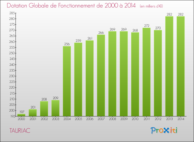 Evolution du montant de la Dotation Globale de Fonctionnement pour la commune de TAURIAC de 2000 à 2014 Evolution du montant de la Dotation Globale de Fonctionnement pour TAURIAC de 2000 à 2014