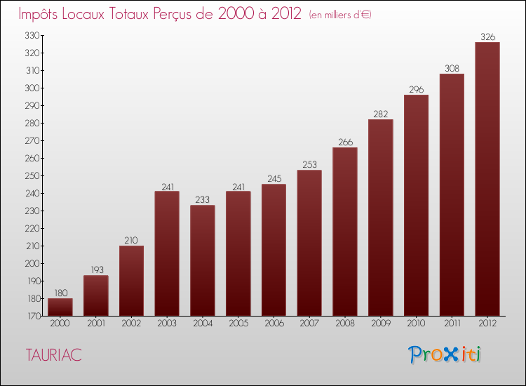 Evolution des Impôts Locaux pour la commune de TAURIAC de 2000 à 2012 Evolution des Impôts Locaux pour TAURIAC de 2000 à 2012