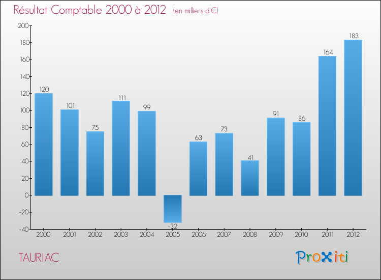 Evolution du résultat comptable pour la commune de TAURIAC de 2000 à 2012 Evolution du résultat comptable pour TAURIAC de 2000 à 2012