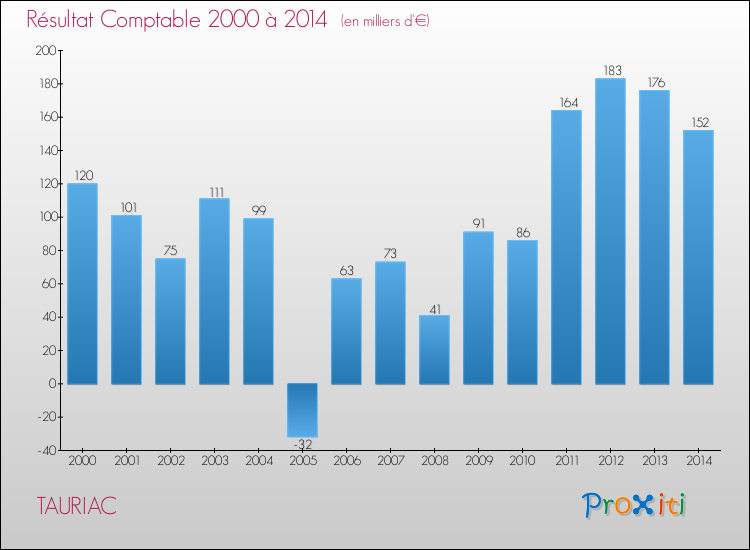 Evolution du résultat comptable pour la commune de TAURIAC de 2000 à 2014 Evolution du résultat comptable pour TAURIAC de 2000 à 2014